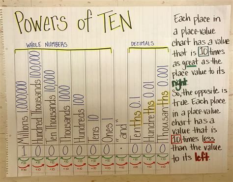 Powers Of 10 Chart - Sixteenth Streets