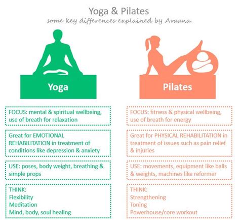 Yoga and pilates are the same thing, right? If you think that you couldn't be more wrong, but ...