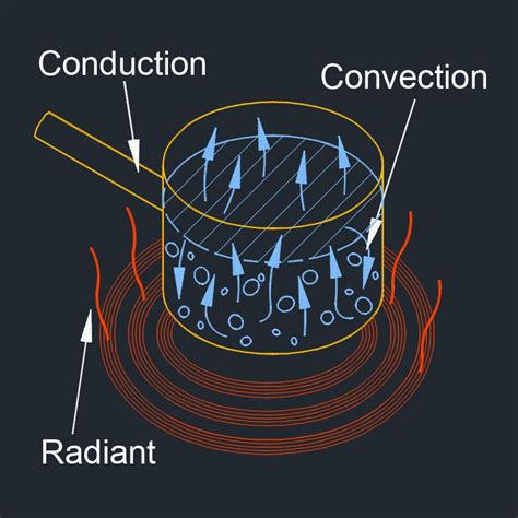 Convection Heat Transfer Diagram