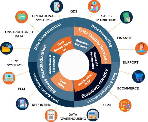 Master Data Management | Organize & Track Unstructured Data with MDM