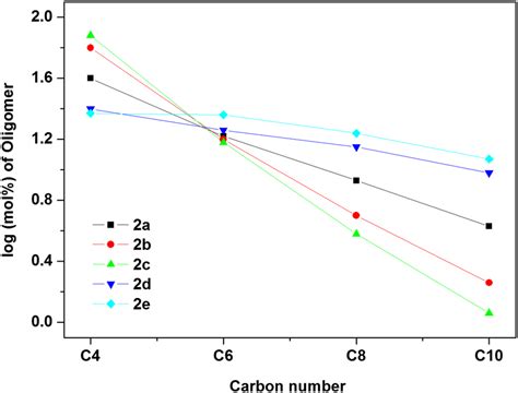 Plot of oligomer produced by 2a–e/MAO oligomerization systems versus ...