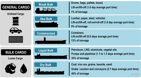 Types of Maritime Cargo | The Geography of Transport Systems