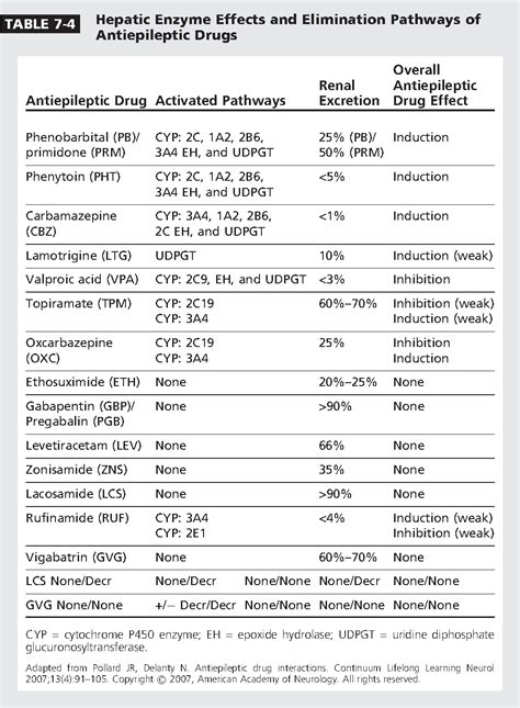 Table 7-3 from ANTIEPILEPTIC DRUGS: ADVERSE EFFECTS AND DRUG ...