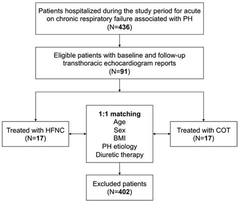 JCM | Free Full-Text | Effects of High-Flow Nasal Cannula on Right Heart Dysfunction in Patients ...