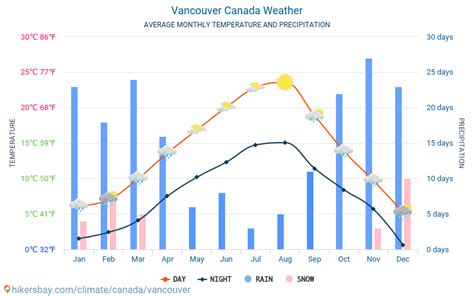 Weather and climate for a trip to Vancouver: When is the best time to go?