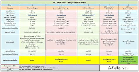 LIC 2015 New Plans List - Features, Review & Snapshot