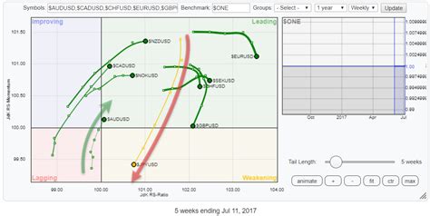 A FOREX pair trade idea from Relative Rotation Graphs | Don't Ignore ...