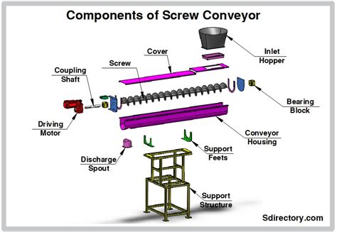 Screw Conveyor: What Is It? How Does It Work? Types, Uses, 49% OFF