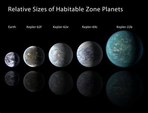 Lining Kepler Habitable Zone Planets Up