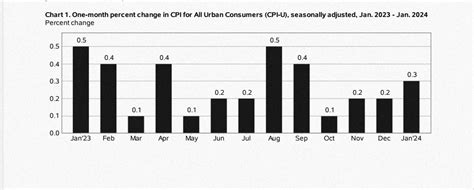 Consumer Price Index (CPI): How It Affects the Forex Market