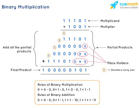 Addition Of Signed Numbers In Binary