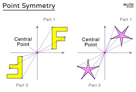 Point Symmetry - Definition, Examples, and Diagram