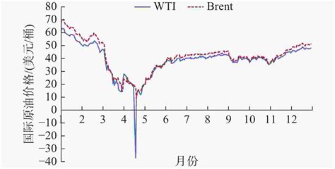 2021年国际原油价格分析与趋势预测