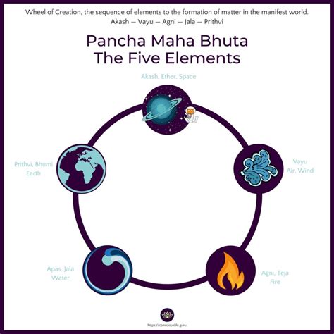 Pancha Maha Bhuta, Five Elements ⋆ Mindful Soul Center: Body, Mind & Soul