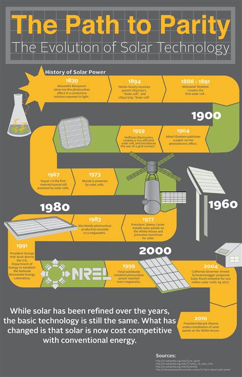 Solar Energy Cost So Low Thanks To Decades Of R&D (Infographic)