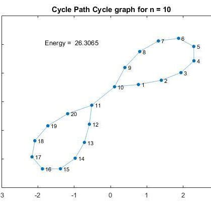 Cycle path cycle graph n = 10 | Download Scientific Diagram