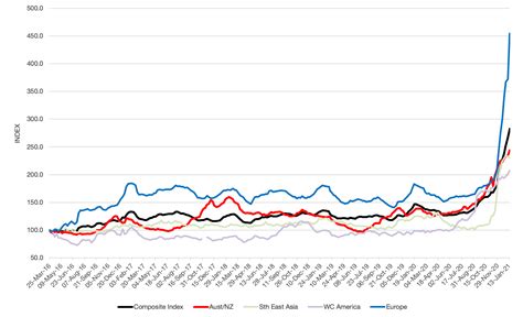 Shipping & Freight: Ocean freight rates at record levels - IndustryEdge