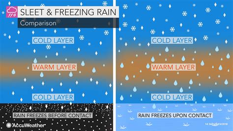 Qual é a diferença entre chuva glacial, granizo, neve, granizo e graupel? - accuweather.com ...