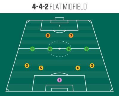 Soccer Positions: The Numbers, Player Roles & Basic Formations | PRO ...