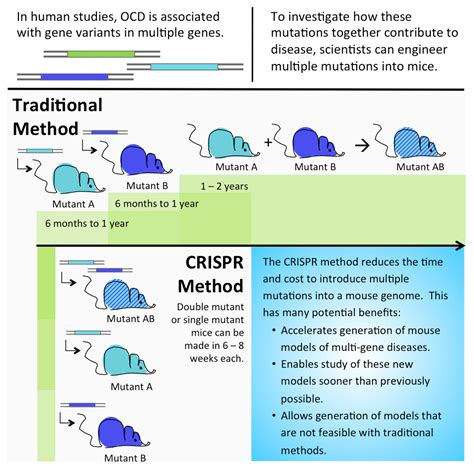 CRISPR may help neuroscientists unlock genetics of psychiatric disease - Genetic Literacy Project