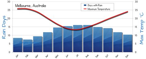 Melbourne Weather Averages