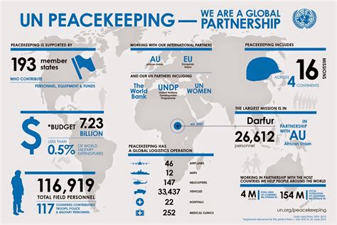 Un Peacekeeping Missions List 2024 - Corly Donetta