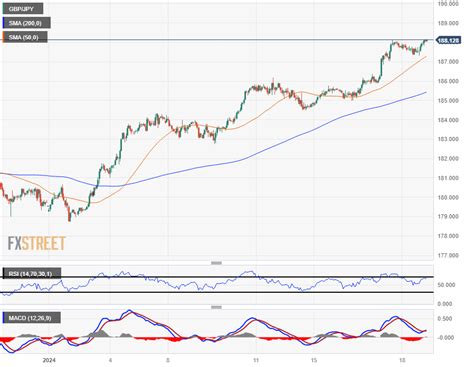 GBP/JPY edges into another daily high above 188.00 on Thursday