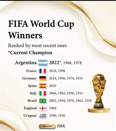 FIFA world cup winners | Amazing facts for students, General knowledge ...