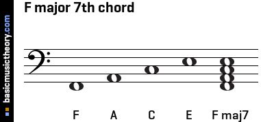 basicmusictheory.com: F major 7th chord