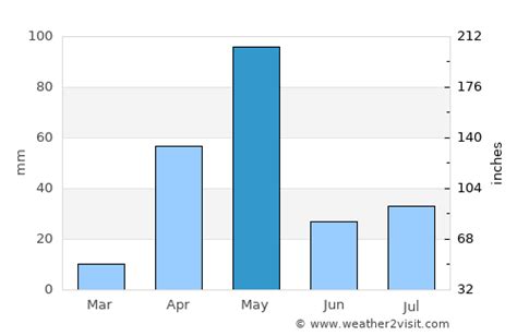 Arsikere Weather in May 2024 | India Averages | Weather-2-Visit