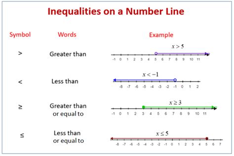 Graphing Linear Inequalities on a Number Line (examples, solutions, videos, worksheets, games ...