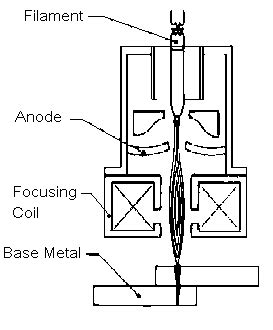 Electron Beam Welding Advantages |engineering article