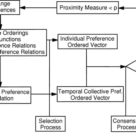 (PDF) A consensus model for multiperson decision making with different preference structures