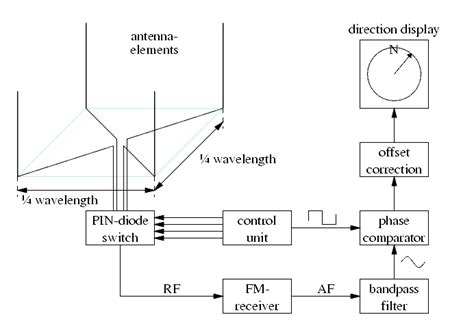 DB0ADF, the Automatic Direction Finder