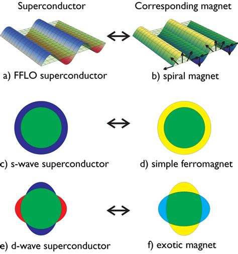 Physics - There and back again: from magnets to superconductors