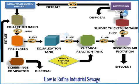 How to refine industrial sewage - Netsol Water