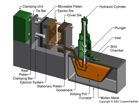 Die Casting: The Manufacturing Process (Complete Guide) - Intercast