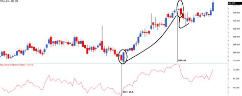 Indicators (Part 1) – Varsity by Zerodha