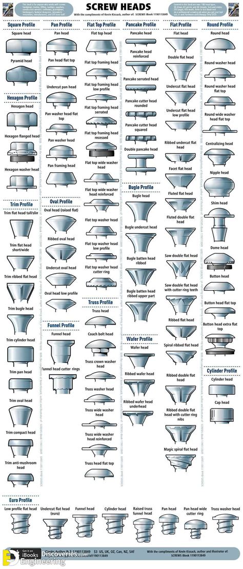 Types And Shapes Of Fasteners, Nuts, Screw Head, And washers !!! - Engineering Discoveries