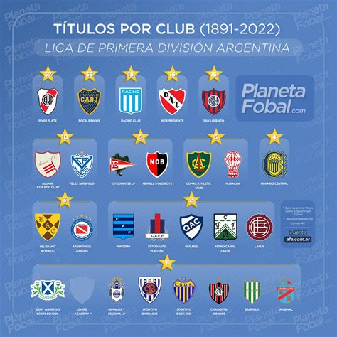 Campeones del fútbol argentino 1891-2022 (Primera División) | Infografías