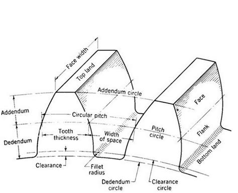 Basic Of Gears -Gear Terminology/ Gear nomenclature