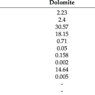 Chemical composition of dolomite and olivine (wt.%). | Download Scientific Diagram