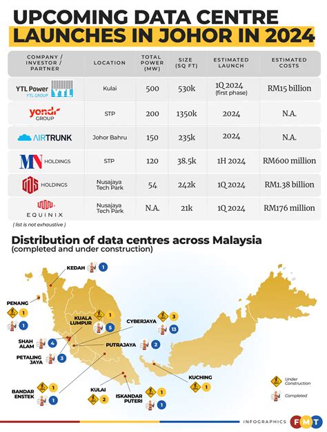 Johor – the new centre for data storage | FMT