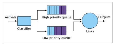 Priority Scheduling Algorithm in Operating System - DataFlair