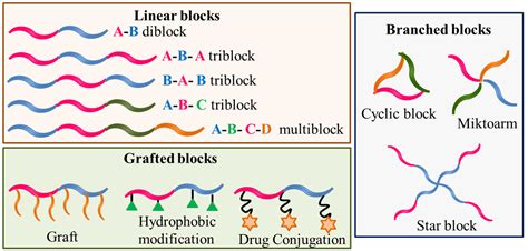 Polymers | Free Full-Text | Amphiphilic Block Copolymers: Their Structures, and Self-Assembly to ...