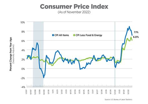 NAA Inflation Tracker: December 2022 - Arkansas Apartment Association