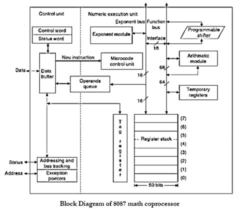 8087 Math Coprocessor.