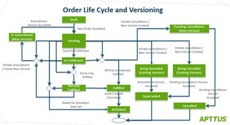 Understanding the Order Management Lifecycle