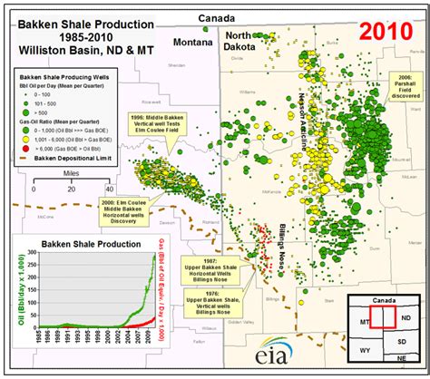 Bakken Shale Production Timeline