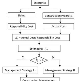 CONSTRUCTION COST MANAGEMENT FLOW CHART | Download Scientific Diagram